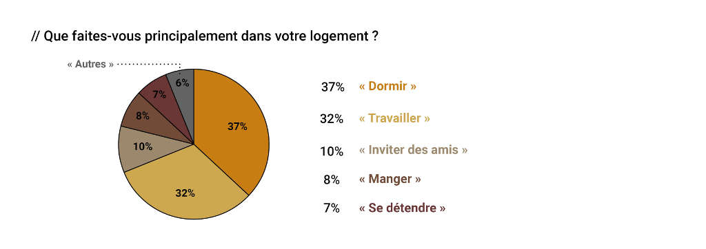 ue faites vous principalement dans votre logement