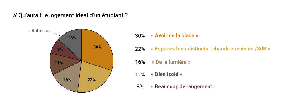 logement ideal etudiant