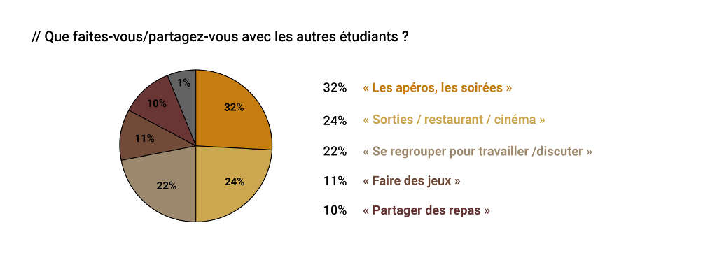 que partagez vous avec les autres etudiants